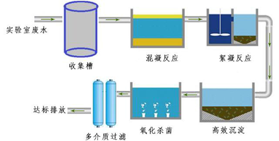 驗(yàn)檢測(cè)防疫中心廢水處理設(shè)備