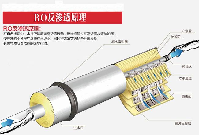 反滲透膜使用的反滲透技術(shù)到底是什么？ - 藍膜