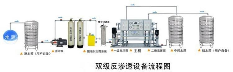 二級反滲透設(shè)備工藝流程圖