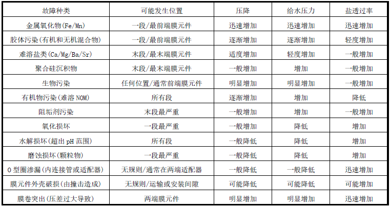 海德能反滲透膜如何清洗，清洗藥劑該怎么配置
