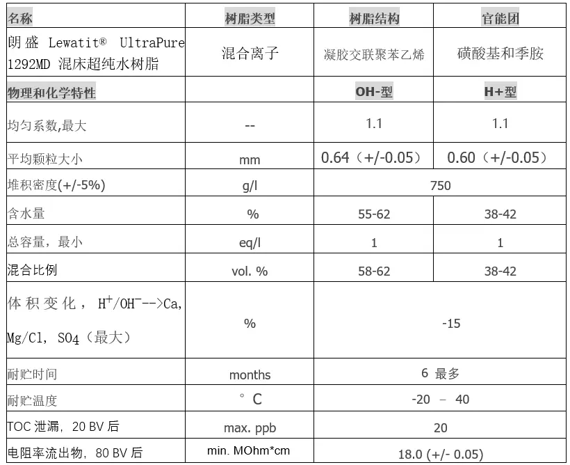 朗盛1292MD型號(hào)樹脂參數(shù)