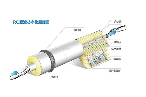 反滲透膜哪家好？-藍(lán)膜