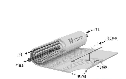 高壓反滲透膜與低壓反滲透膜哪個好？-藍(lán)膜