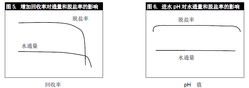 回收率和PH值對陶氏DOW反滲透膜產(chǎn)水的影響