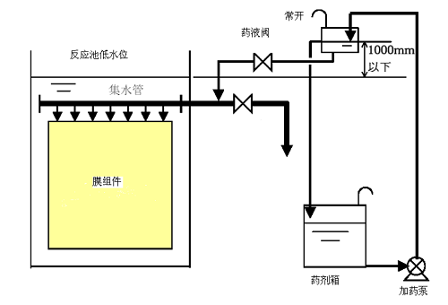 MBR平板膜清洗教程-更換周期、東麗清洗藥劑配置-藍(lán)膜