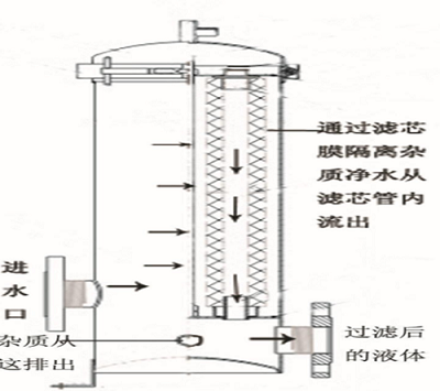 保安過濾器內(nèi)部結(jié)構(gòu)圖